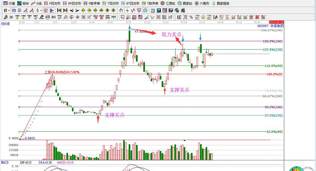 江恩價格百分比